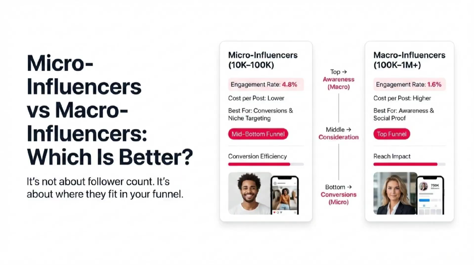 Micro vs Macro Influencers: Which Drives Better ROI in 2026?