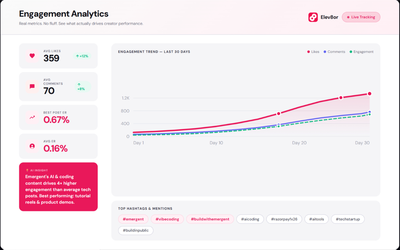 Elev8or creator analytics interface preview